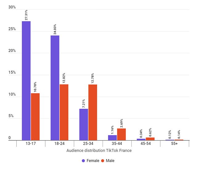 Tiktok audience age utilisateurs